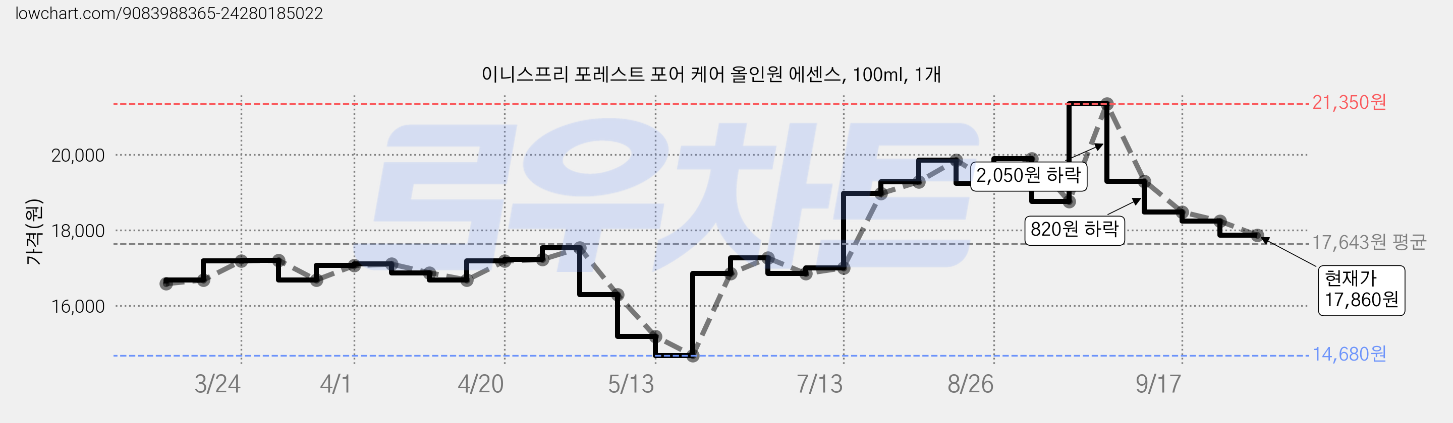이니스프리 포레스트 포어 케어 올인원 에센스, 100ml, 1개 가격 변동 차트, 현재가 17,860원, 관측 최저가 14,680원