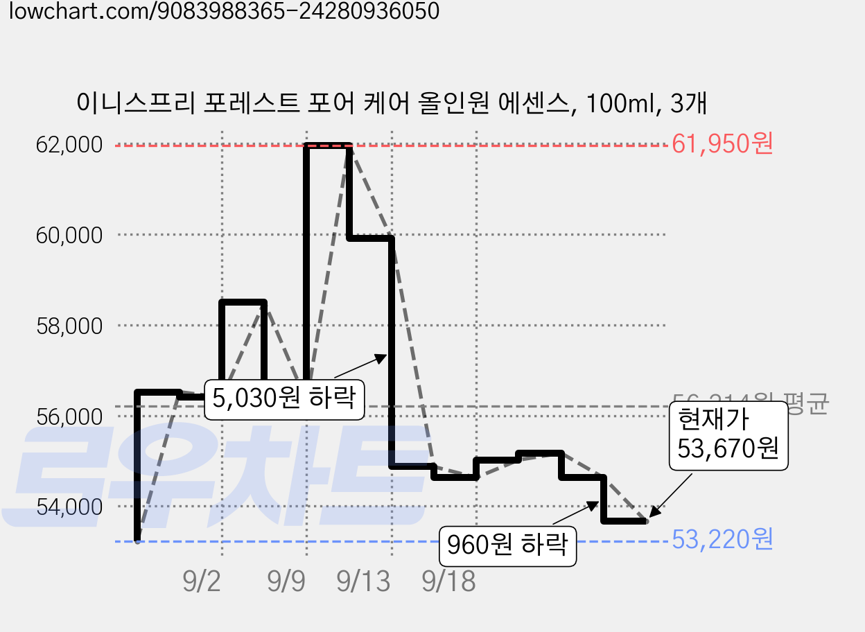 이니스프리 포레스트 포어 케어 올인원 에센스, 100ml, 3개 가격 변동 차트, 현재가 53,670원, 관측 최저가 53,220원