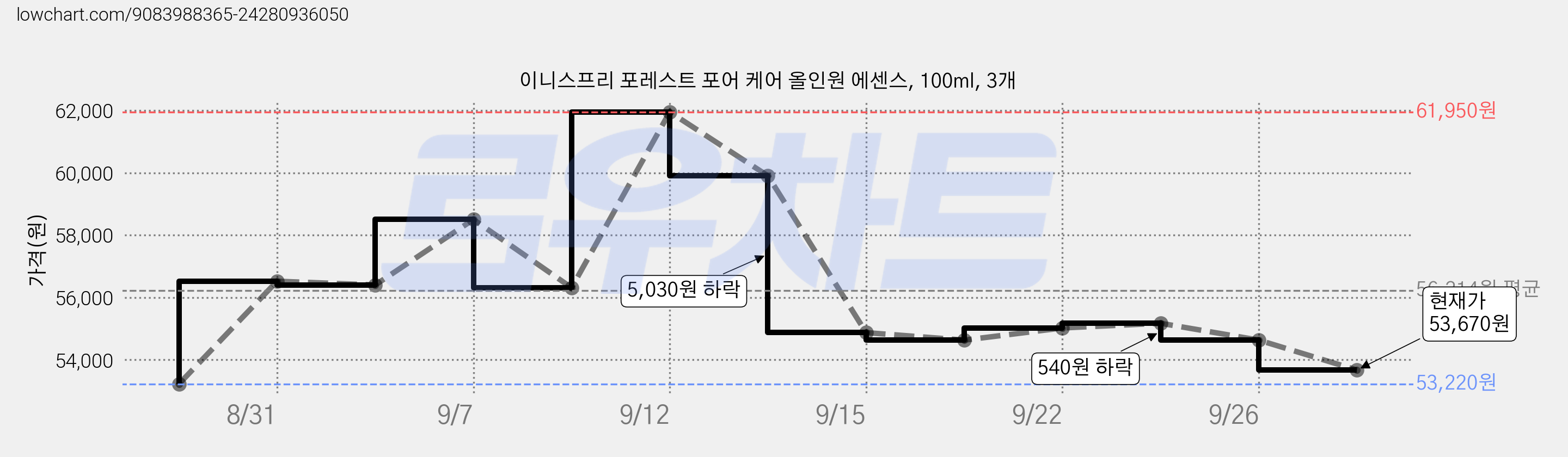 이니스프리 포레스트 포어 케어 올인원 에센스, 100ml, 3개 가격 변동 차트, 현재가 53,670원, 관측 최저가 53,220원