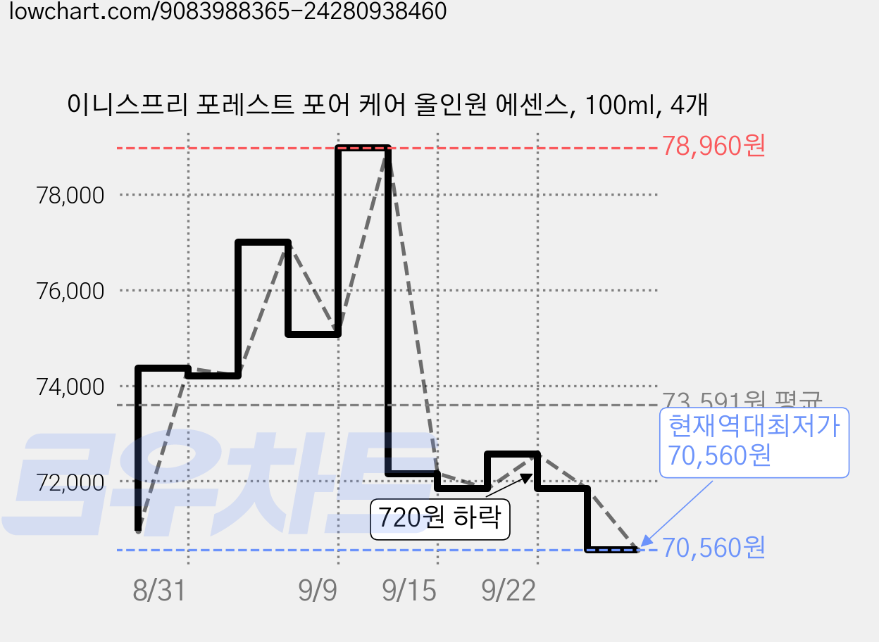 이니스프리 포레스트 포어 케어 올인원 에센스, 100ml, 4개 가격 변동 차트, 현재가 70,560원, 역대최저가