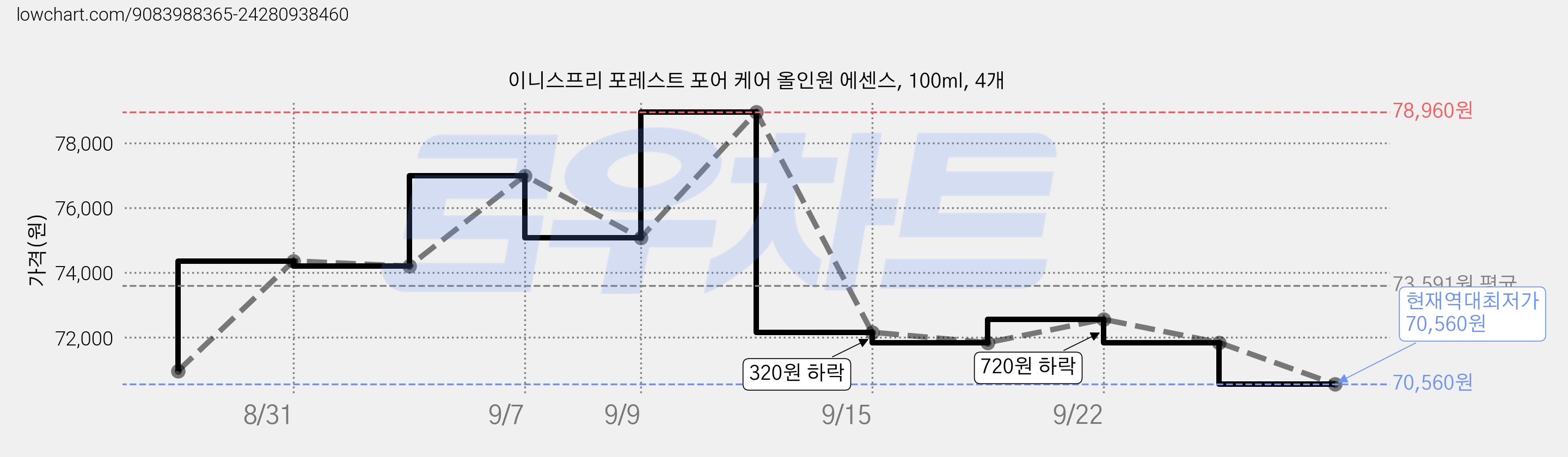 이니스프리 포레스트 포어 케어 올인원 에센스, 100ml, 4개 가격 변동 차트, 현재가 70,560원, 역대최저가