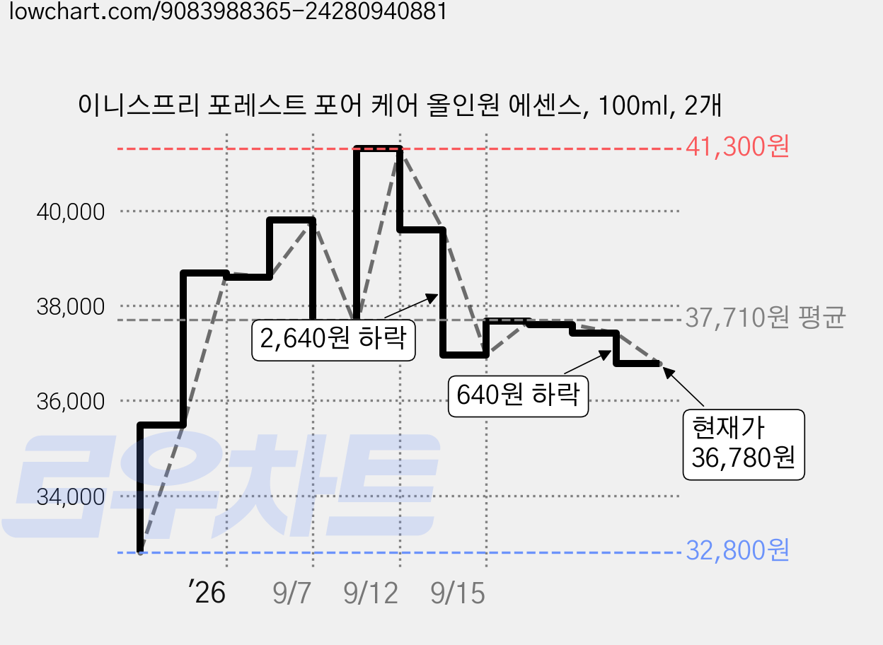 이니스프리 포레스트 포어 케어 올인원 에센스, 100ml, 2개 가격 변동 차트, 현재가 36,780원, 관측 최저가 32,800원