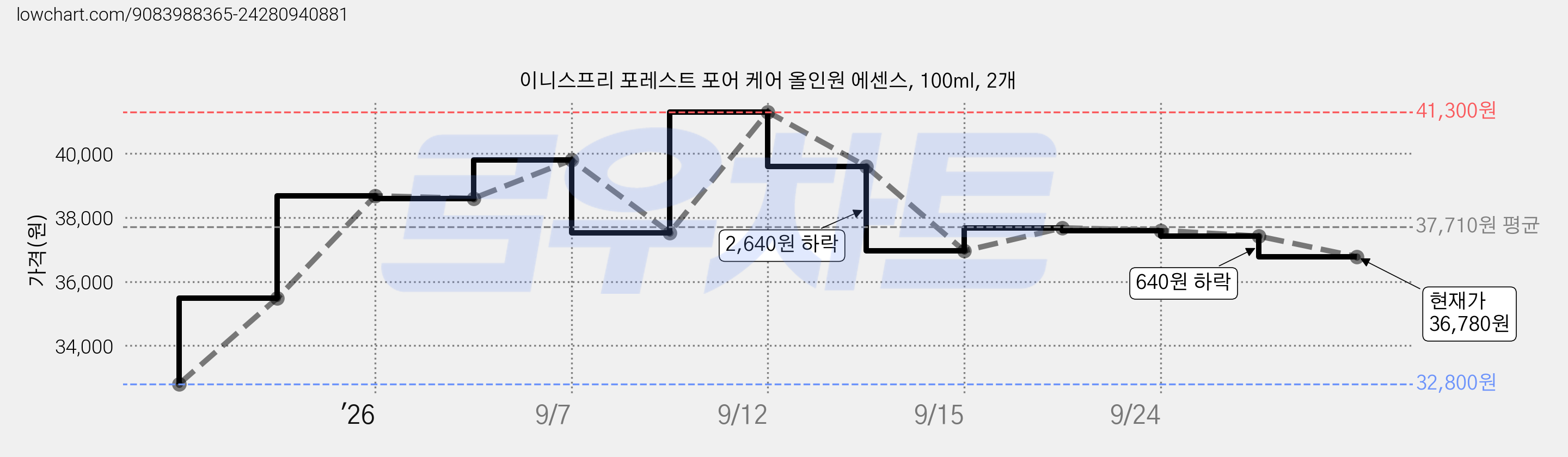 이니스프리 포레스트 포어 케어 올인원 에센스, 100ml, 2개 가격 변동 차트, 현재가 36,780원, 관측 최저가 32,800원