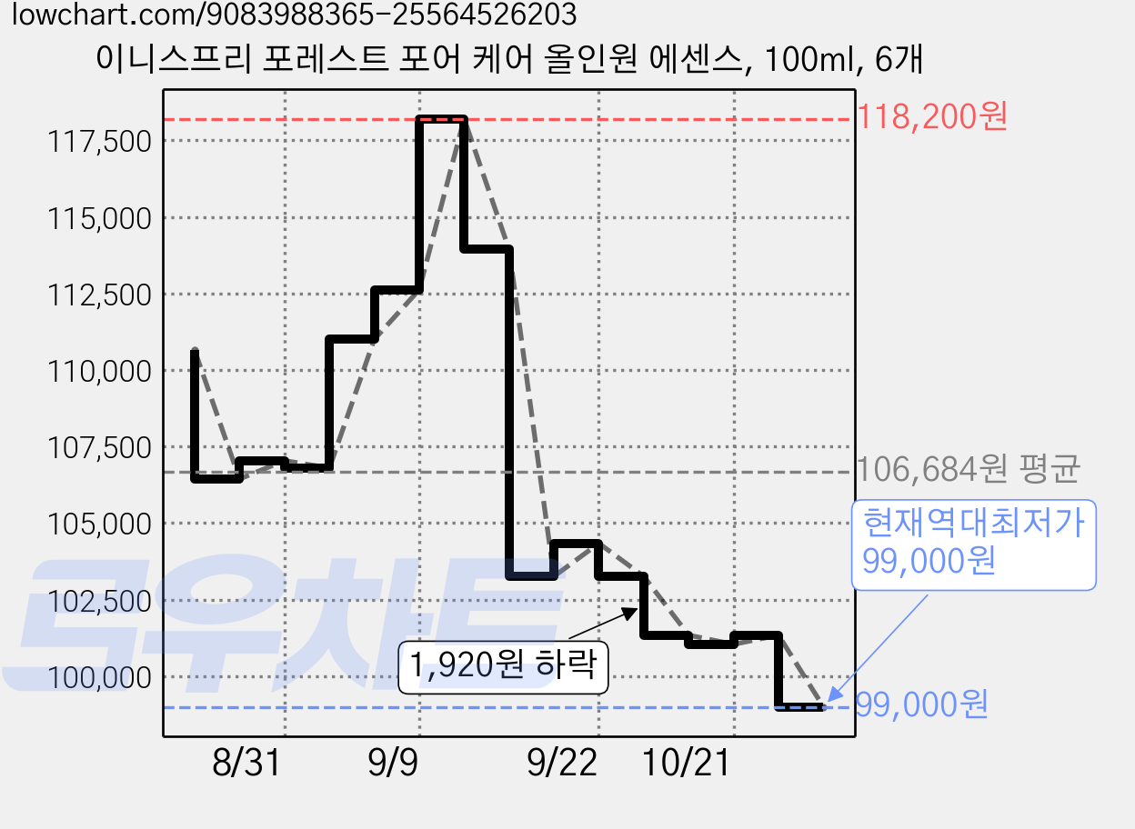이니스프리 포레스트 포어 케어 올인원 에센스, 100ml, 6개 가격 변동 차트, 현재가 99,000원, 역대최저가