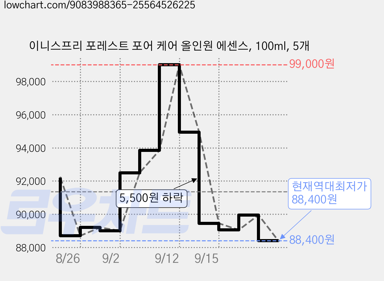 이니스프리 포레스트 포어 케어 올인원 에센스, 100ml, 5개 가격 변동 차트, 현재가 88,400원, 역대최저가