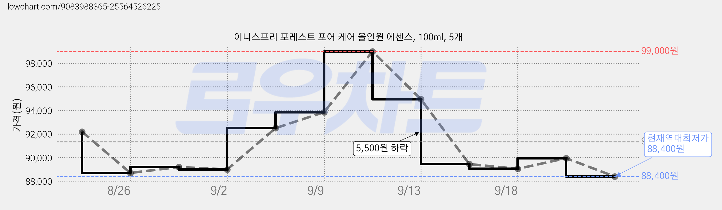 이니스프리 포레스트 포어 케어 올인원 에센스, 100ml, 5개 가격 변동 차트, 현재가 88,400원, 역대최저가