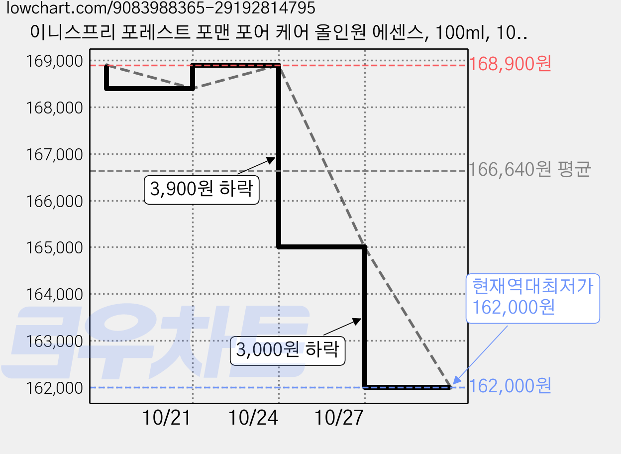 이니스프리 포레스트 포맨 포어 케어 올인원 에센스, 100ml, 10개 가격 변동 차트, 현재가 162,000원, 역대최저가