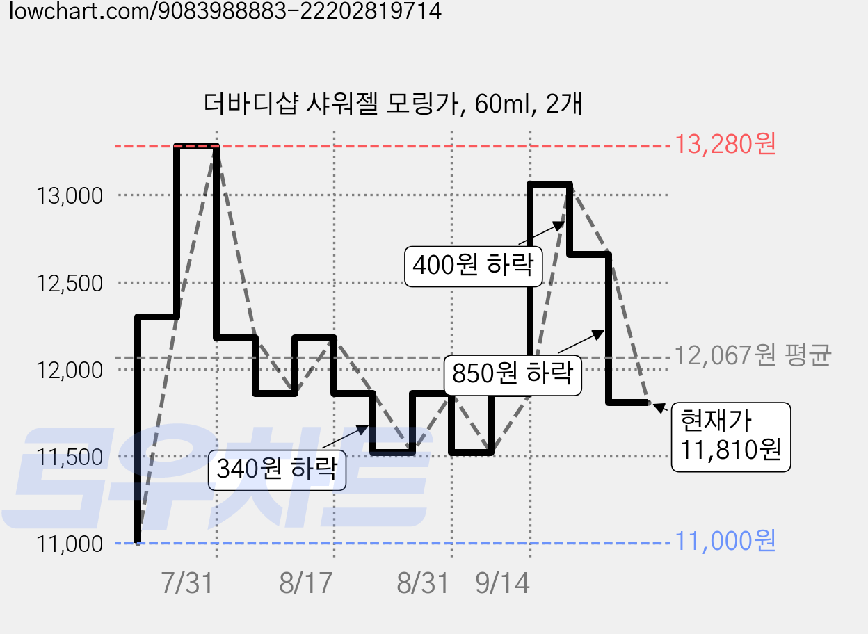 더바디샵 샤워젤 모링가, 60ml, 2개 가격 변동 차트, 현재가 11,810원, 관측 최저가 11,000원