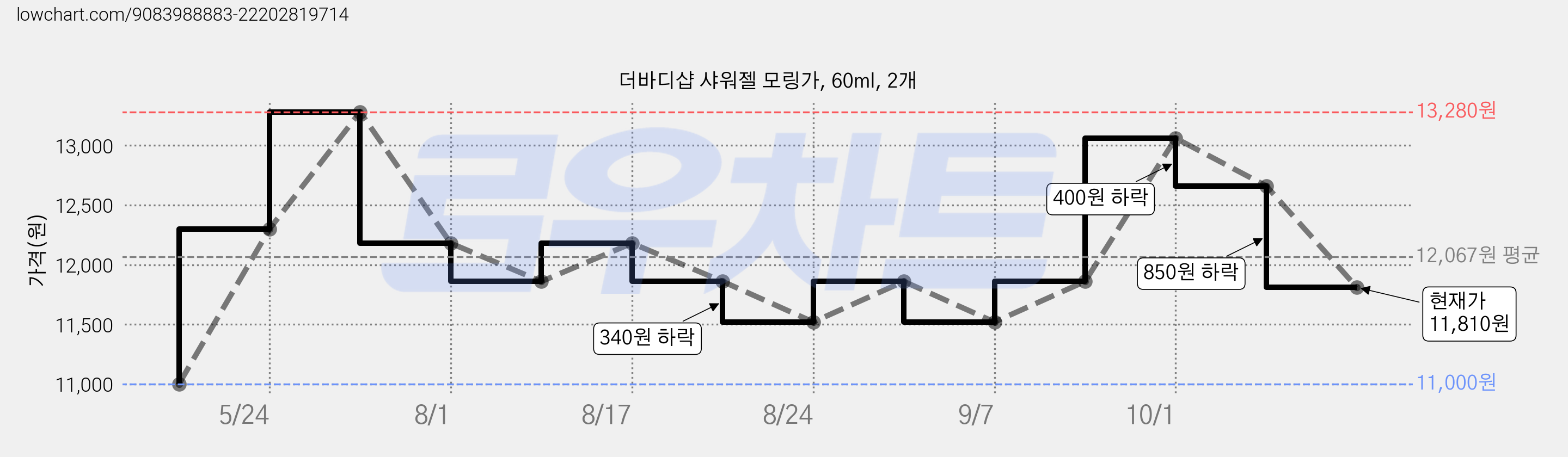 더바디샵 샤워젤 모링가, 60ml, 2개 가격 변동 차트, 현재가 11,810원, 관측 최저가 11,000원