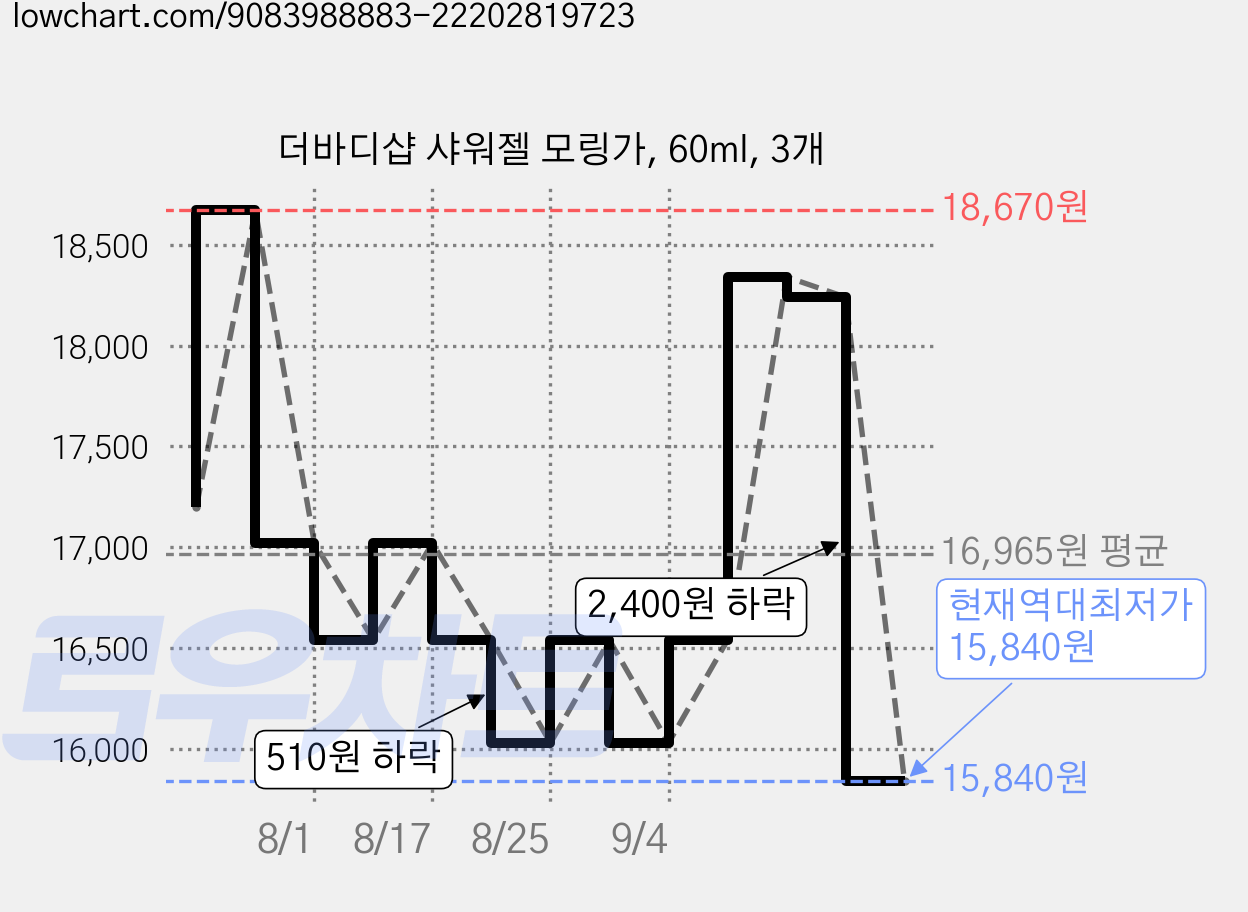 더바디샵 샤워젤 모링가, 60ml, 3개 가격 변동 차트, 현재가 15,840원, 역대최저가