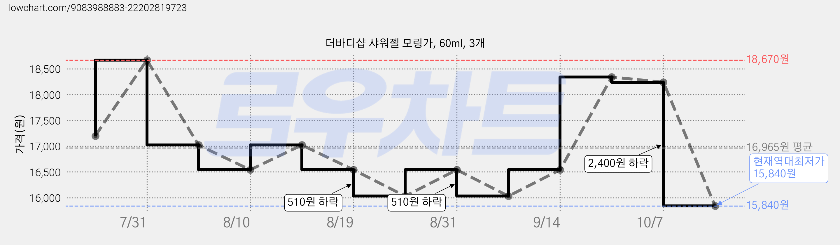 더바디샵 샤워젤 모링가, 60ml, 3개 가격 변동 차트, 현재가 15,840원, 역대최저가