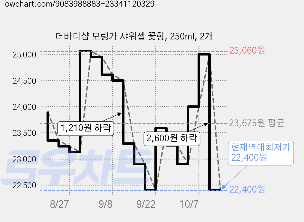 더바디샵 모링가 샤워젤 꽃향, 250ml, 2개 가격 변동 차트, 현재가 22,400원, 역대최저가
