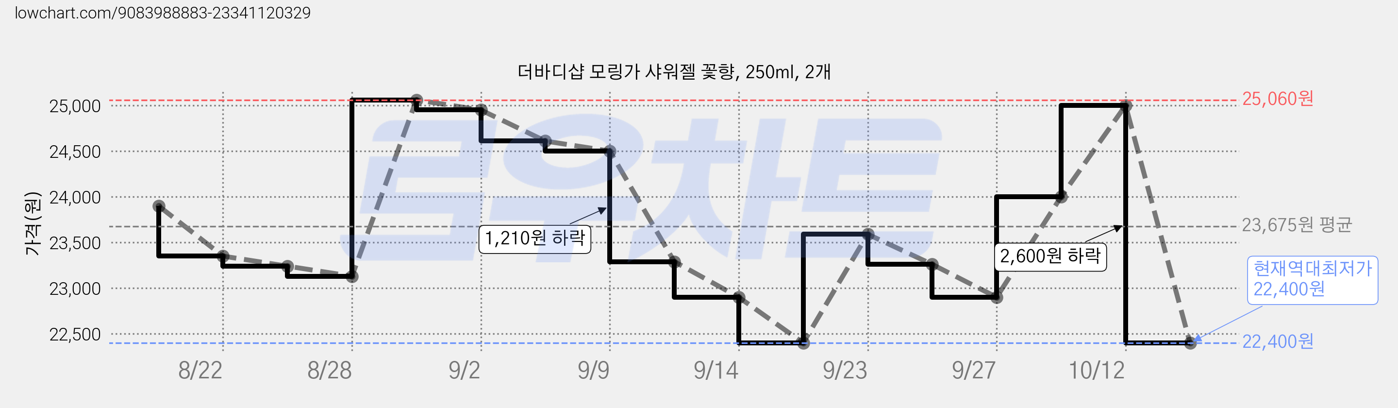 더바디샵 모링가 샤워젤 꽃향, 250ml, 2개 가격 변동 차트, 현재가 22,400원, 역대최저가