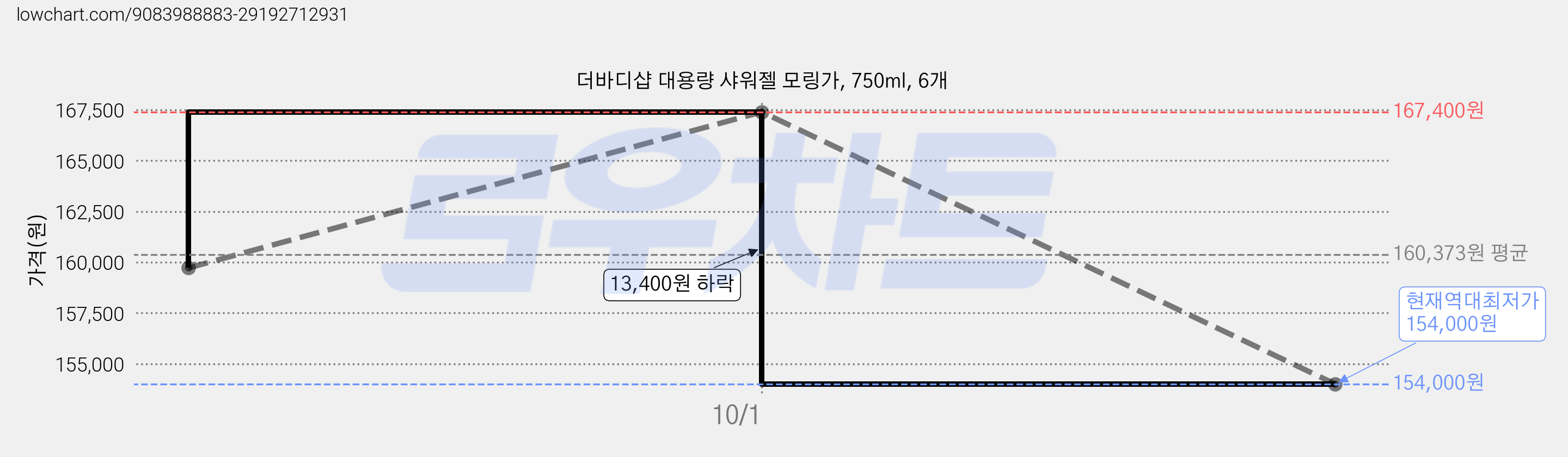 더바디샵 대용량 샤워젤 모링가, 750ml, 6개 가격 변동 차트, 현재가 154,000원, 역대최저가