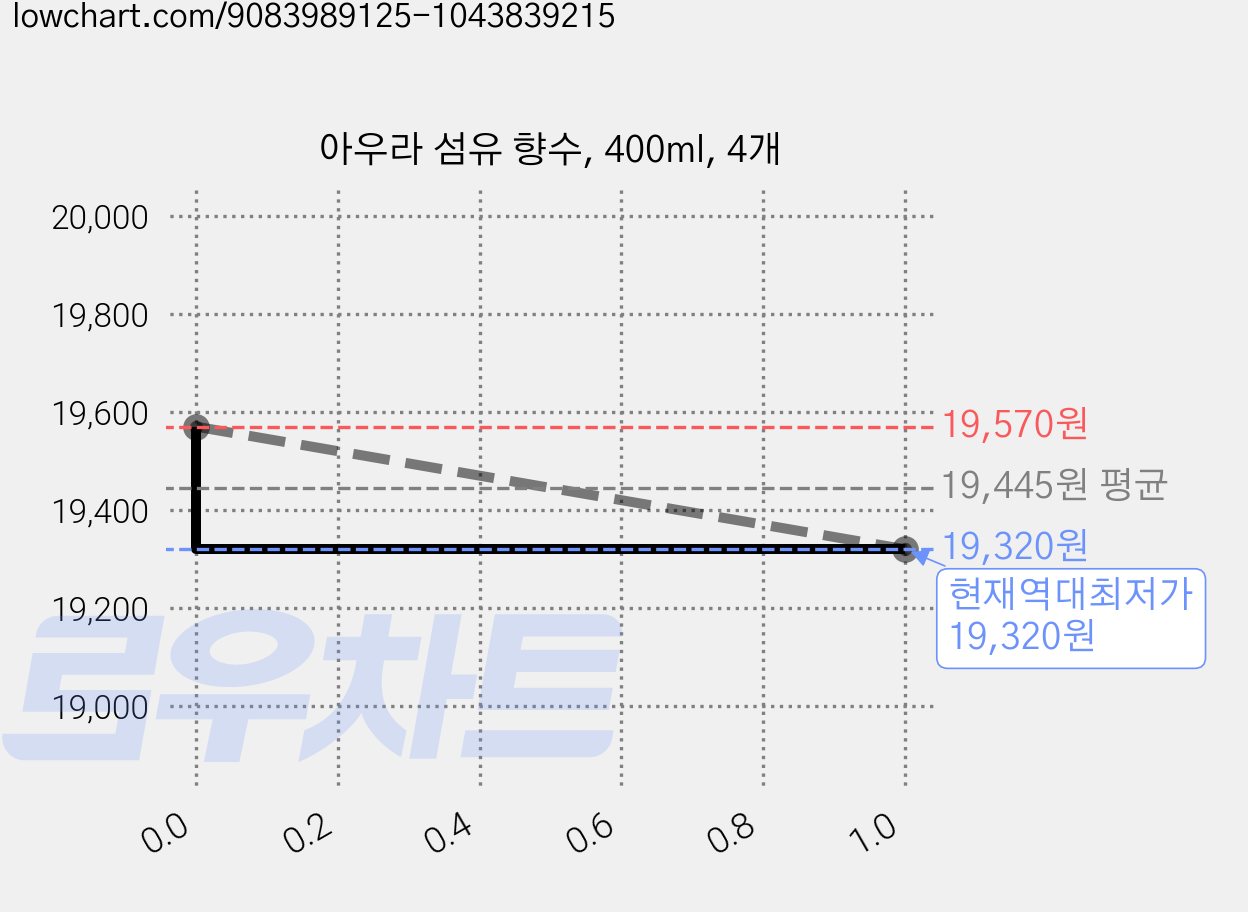 아우라 섬유 향수, 400ml, 4개 가격 변동 차트, 현재가 19,320원, 역대최저가