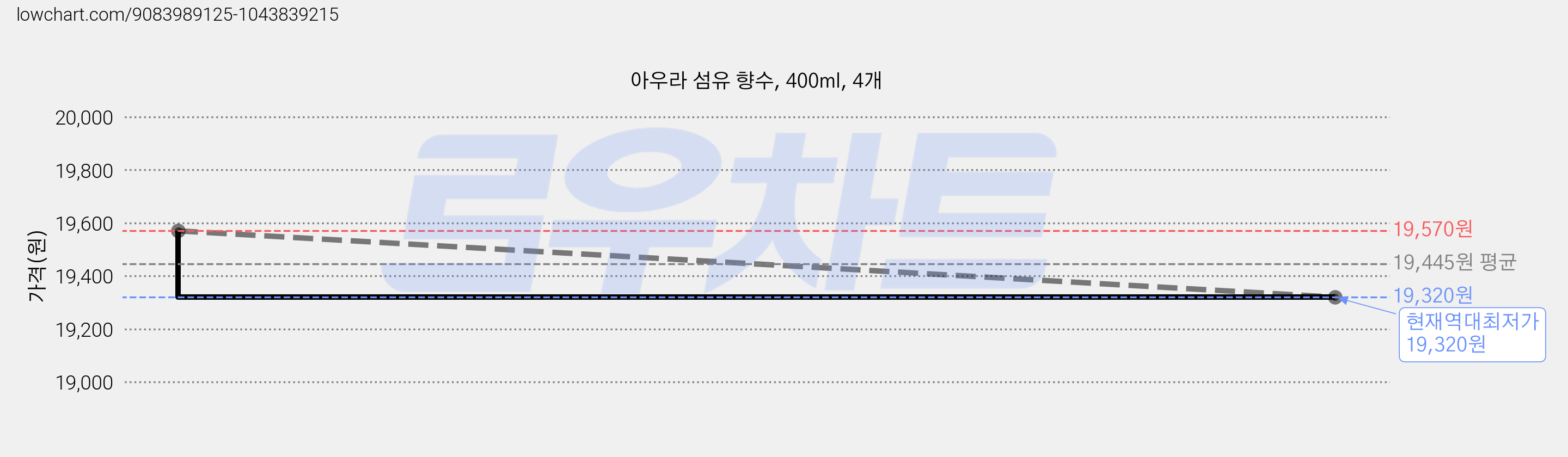 아우라 섬유 향수, 400ml, 4개 가격 변동 차트, 현재가 19,320원, 역대최저가
