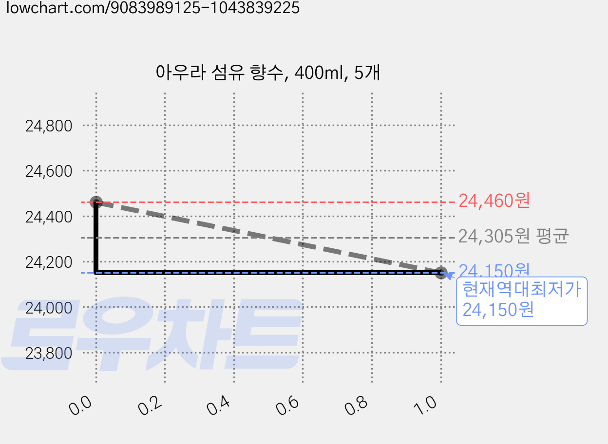 아우라 섬유 향수, 400ml, 5개 가격 변동 차트, 현재가 24,150원, 역대최저가