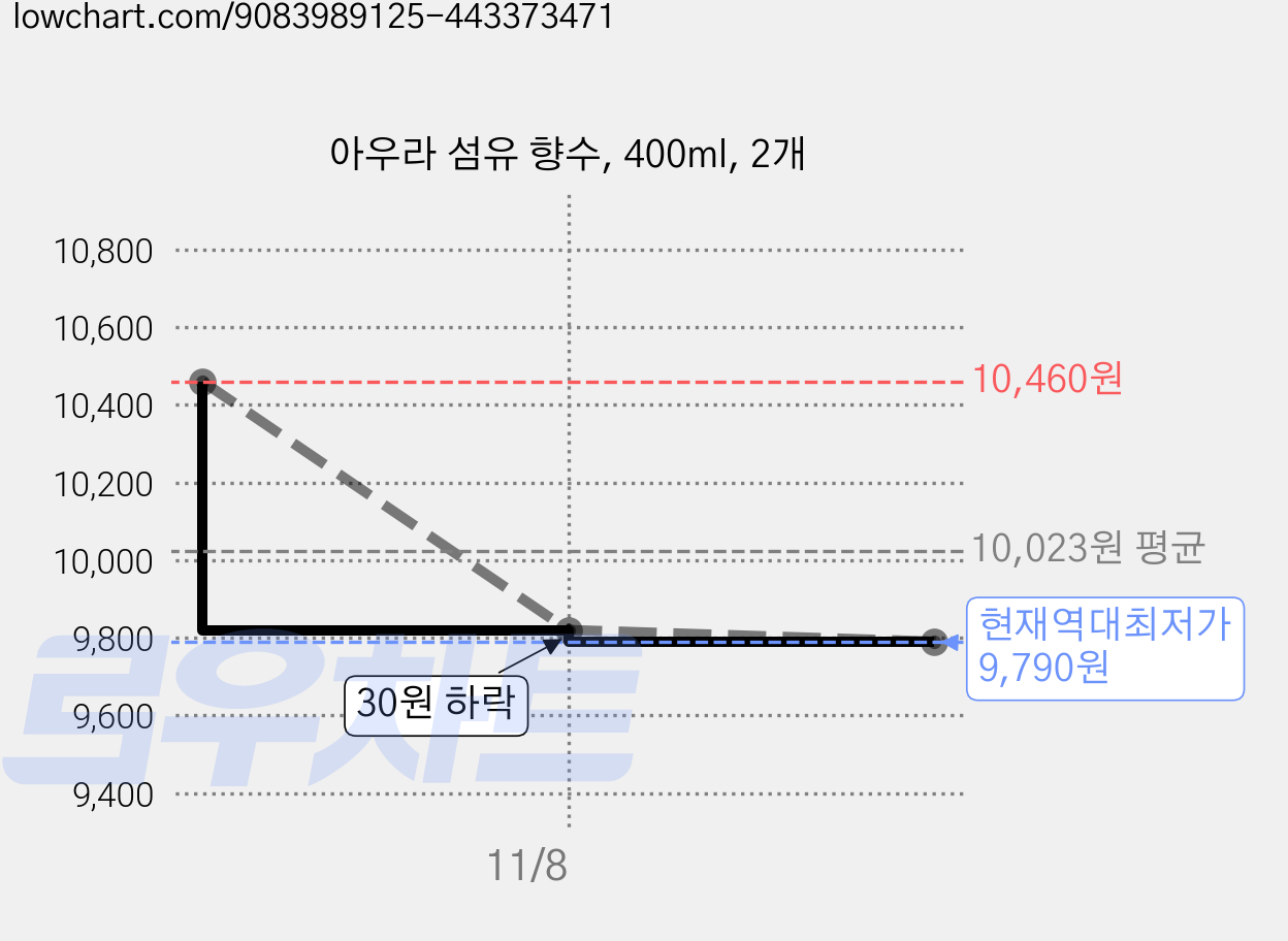 아우라 섬유 향수, 400ml, 2개 가격 변동 차트, 현재가 9,790원, 역대최저가