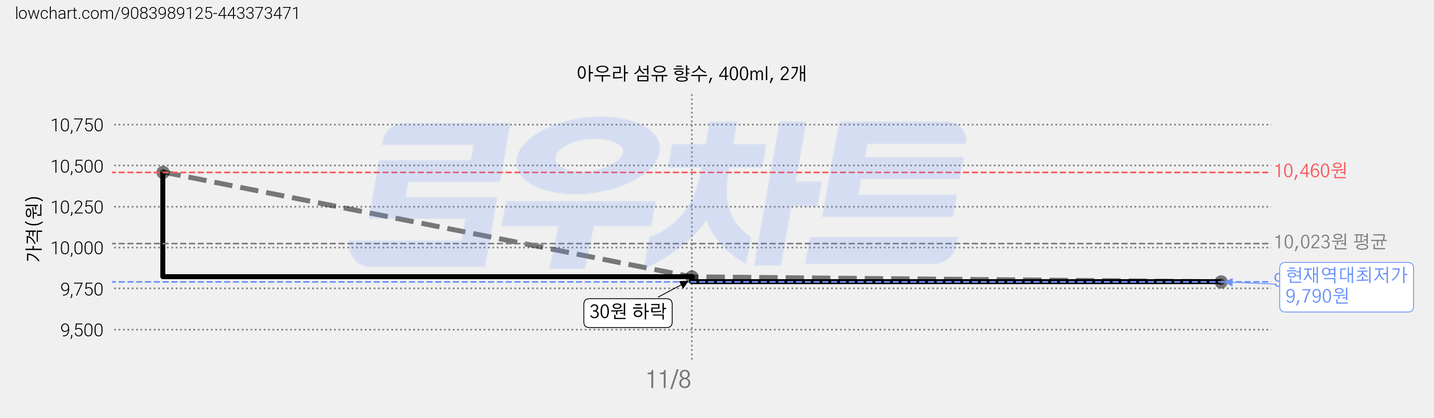 아우라 섬유 향수, 400ml, 2개 가격 변동 차트, 현재가 9,790원, 역대최저가