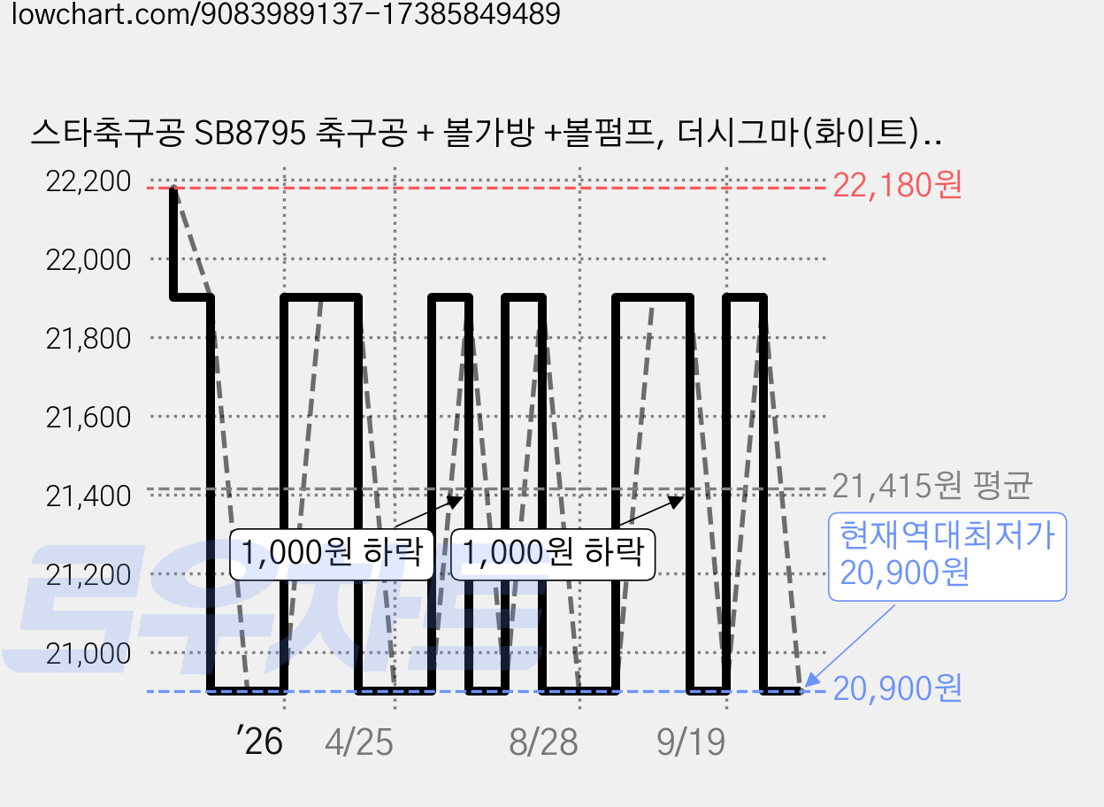 스타축구공 SB8795 축구공 + 볼가방 +볼펌프, 더시그마(화이트), 1개 가격 변동 차트, 현재가 20,900원, 역대최저가