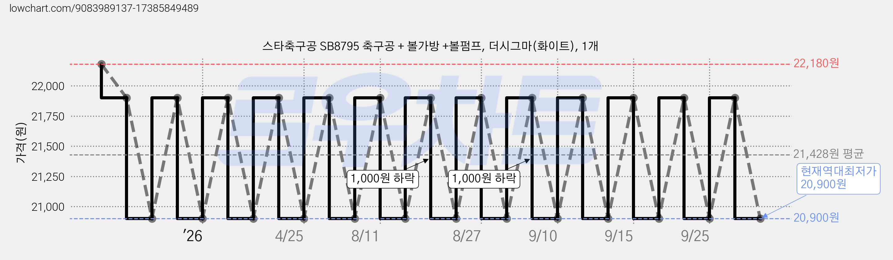 스타축구공 SB8795 축구공 + 볼가방 +볼펌프, 더시그마(화이트), 1개 가격 변동 차트, 현재가 20,900원, 역대최저가