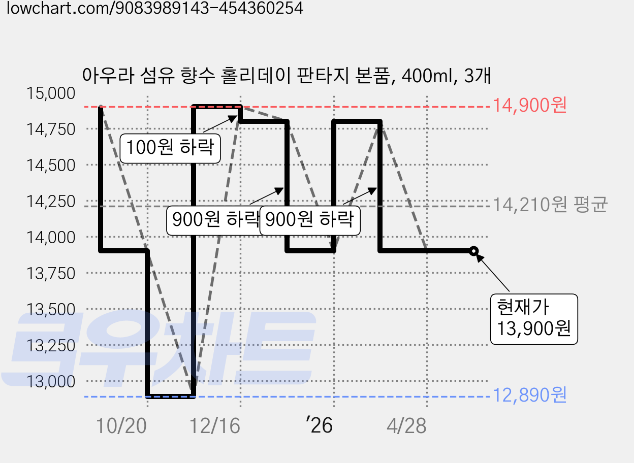 아우라 섬유 향수 홀리데이 판타지 본품, 400ml, 3개 가격 변동 차트, 현재가 13,900원, 관측 최저가 12,890원