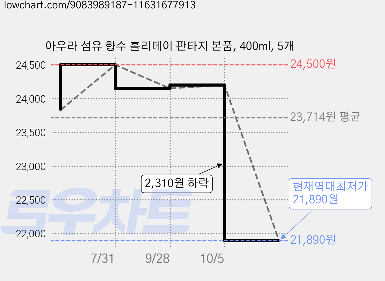 아우라 섬유 향수 홀리데이 판타지 본품, 400ml, 5개 가격 변동 차트, 현재가 21,890원, 역대최저가