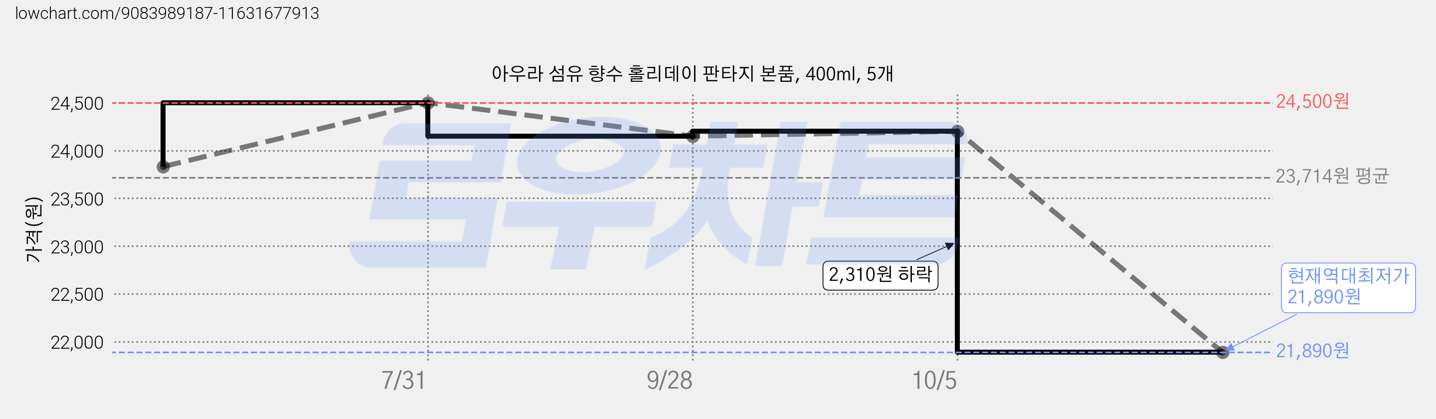 아우라 섬유 향수 홀리데이 판타지 본품, 400ml, 5개 가격 변동 차트, 현재가 21,890원, 역대최저가
