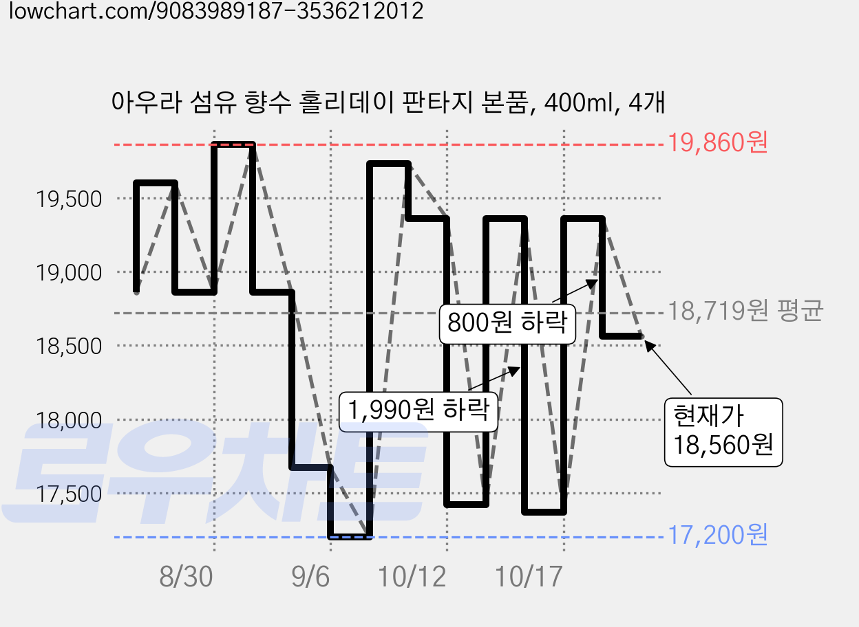 아우라 섬유 향수 홀리데이 판타지 본품, 400ml, 4개 가격 변동 차트, 현재가 18,560원, 관측 최저가 17,200원