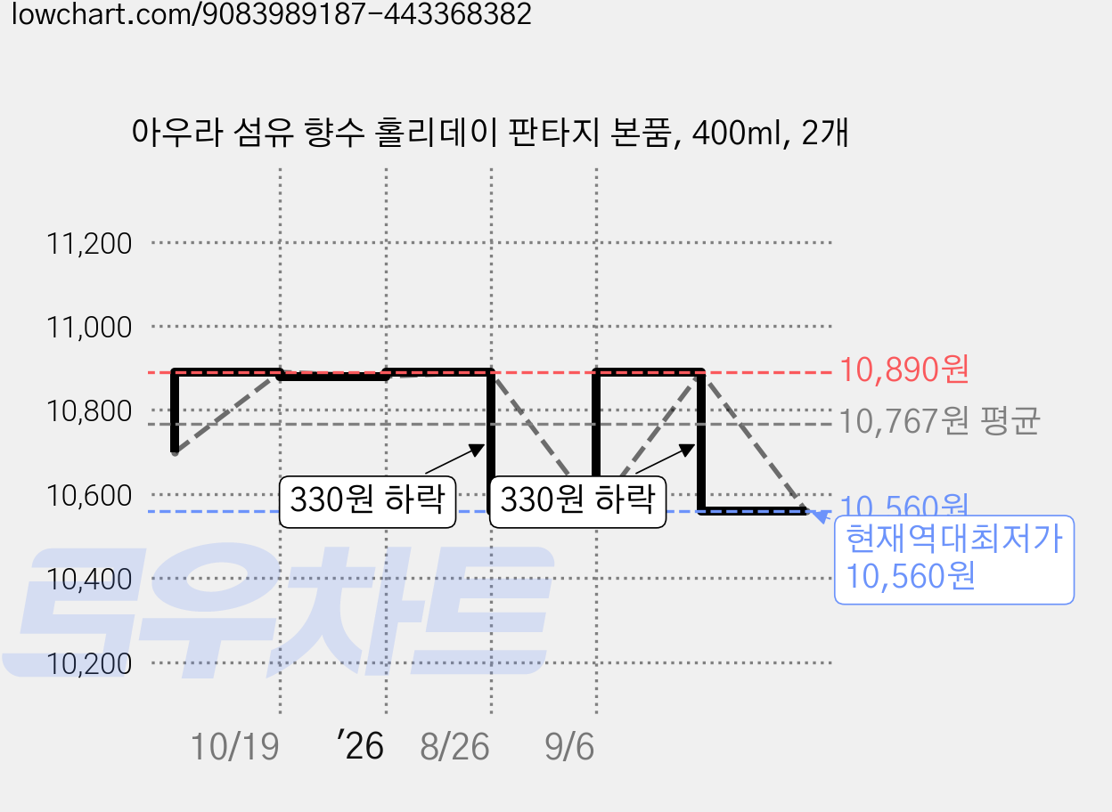 아우라 섬유 향수 홀리데이 판타지 본품, 400ml, 2개 가격 변동 차트, 현재가 10,560원, 역대최저가