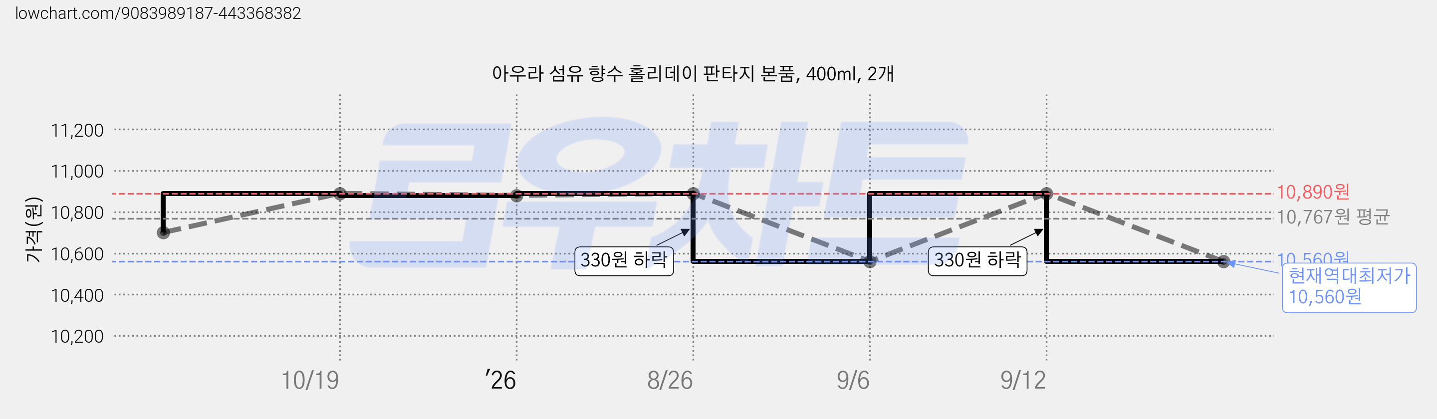 아우라 섬유 향수 홀리데이 판타지 본품, 400ml, 2개 가격 변동 차트, 현재가 10,560원, 역대최저가