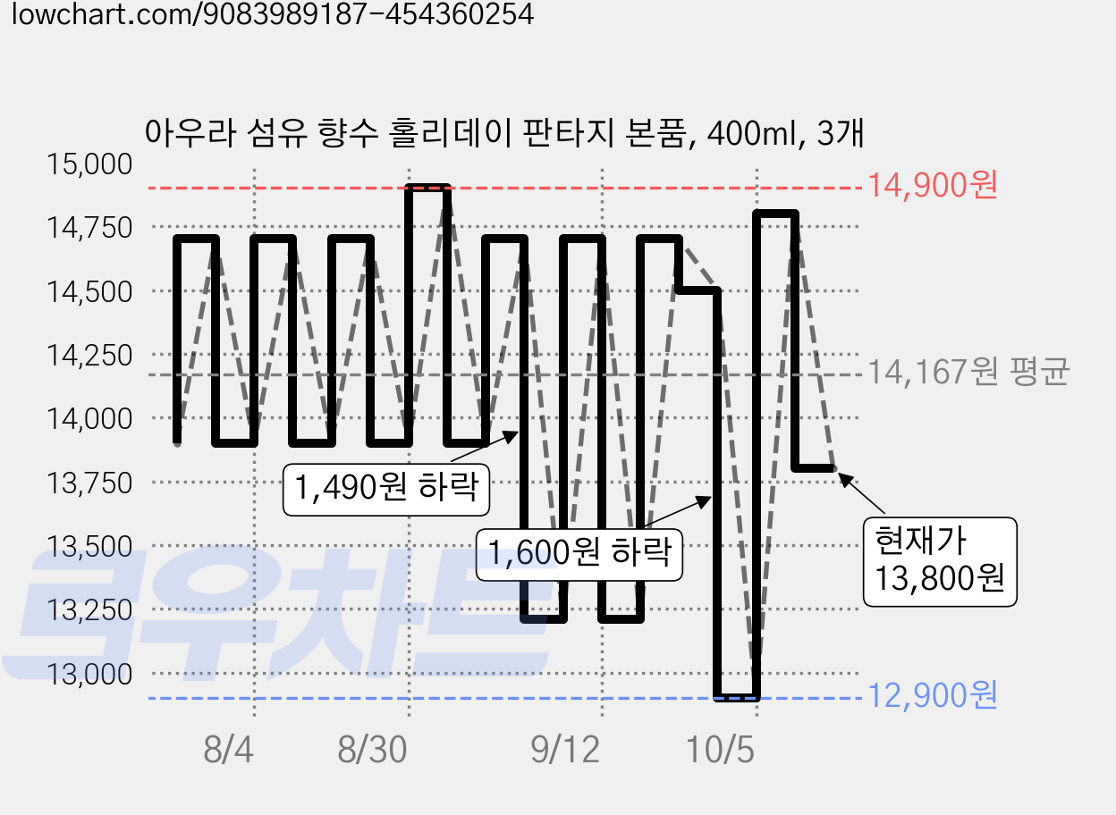 아우라 섬유 향수 홀리데이 판타지 본품, 400ml, 3개 가격 변동 차트, 현재가 13,800원, 관측 최저가 12,900원