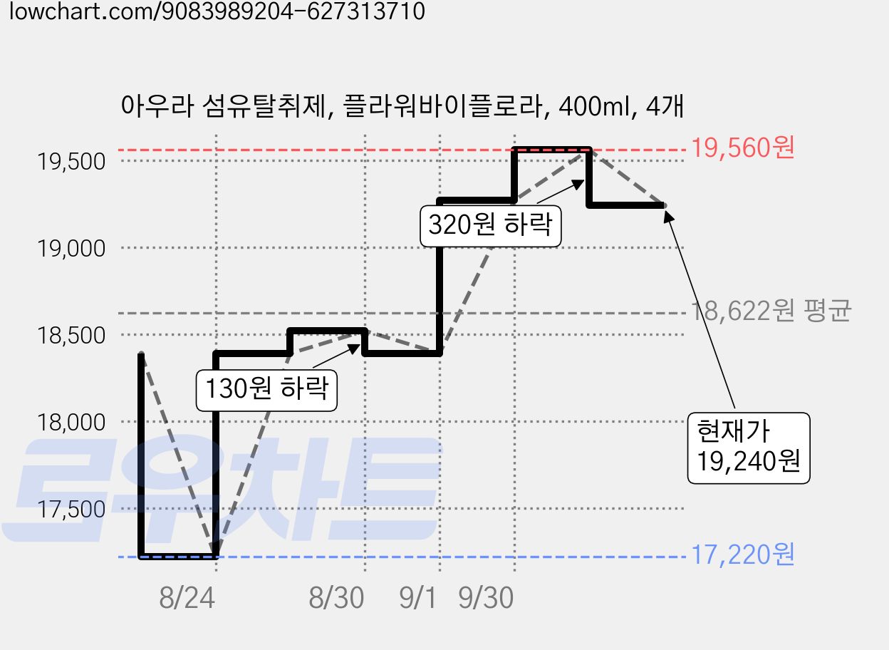 아우라 섬유탈취제, 플라워바이플로라, 400ml, 4개 가격 변동 차트, 현재가 19,240원, 관측 최저가 17,220원