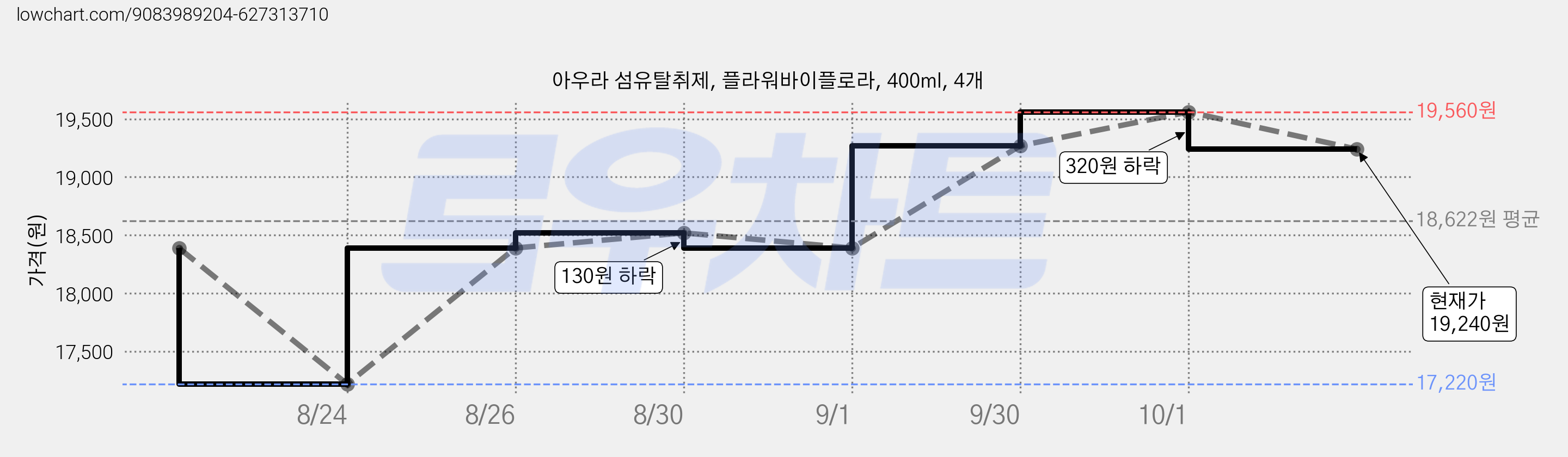 아우라 섬유탈취제, 플라워바이플로라, 400ml, 4개 가격 변동 차트, 현재가 19,240원, 관측 최저가 17,220원