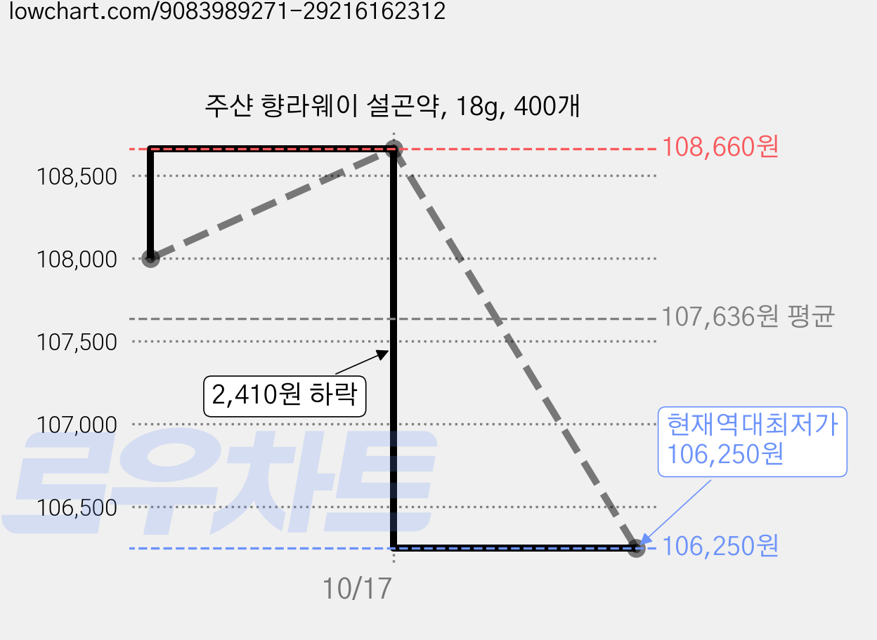 주샨 향라웨이 설곤약, 18g, 400개 가격 변동 차트, 현재가 106,250원, 역대최저가