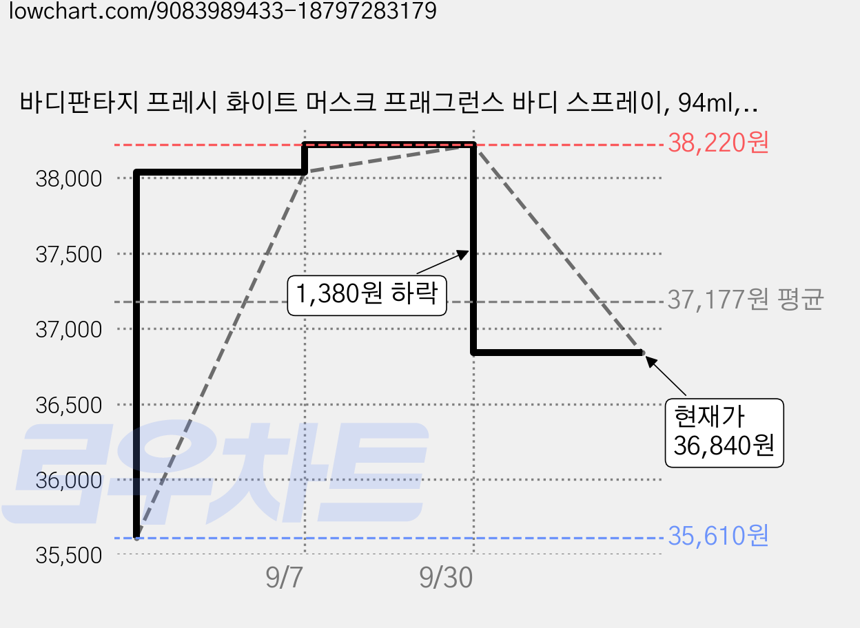 바디판타지 프레시 화이트 머스크 프래그런스 바디 스프레이, 94ml, 6개 가격 변동 차트, 현재가 36,840원, 관측 최저가 35,610원
