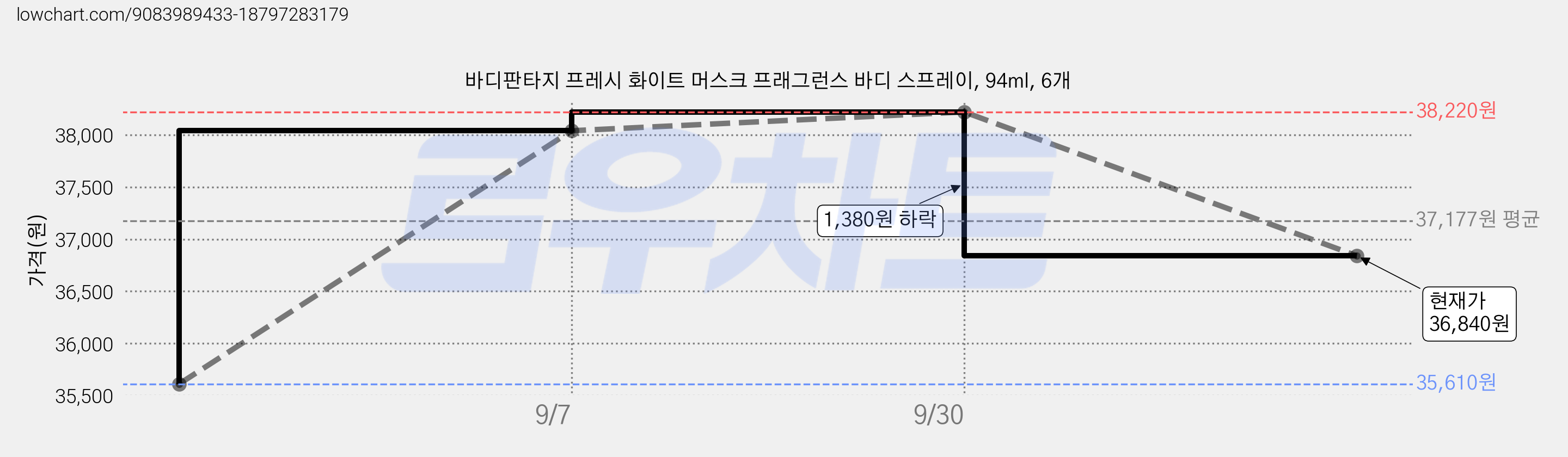 바디판타지 프레시 화이트 머스크 프래그런스 바디 스프레이, 94ml, 6개 가격 변동 차트, 현재가 36,840원, 관측 최저가 35,610원