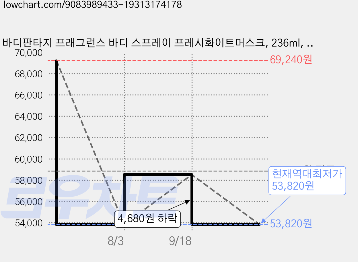 바디판타지 프래그런스 바디 스프레이 프레시화이트머스크, 236ml, 6개 가격 변동 차트, 현재가 53,820원, 역대최저가