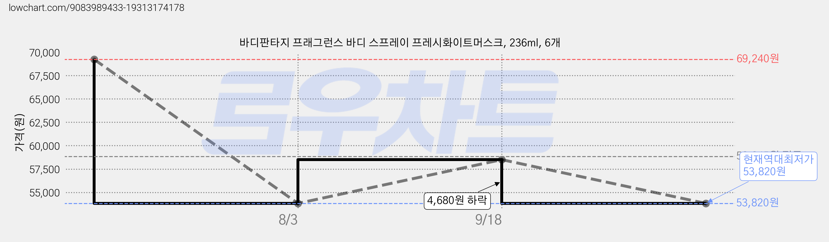 바디판타지 프래그런스 바디 스프레이 프레시화이트머스크, 236ml, 6개 가격 변동 차트, 현재가 53,820원, 역대최저가