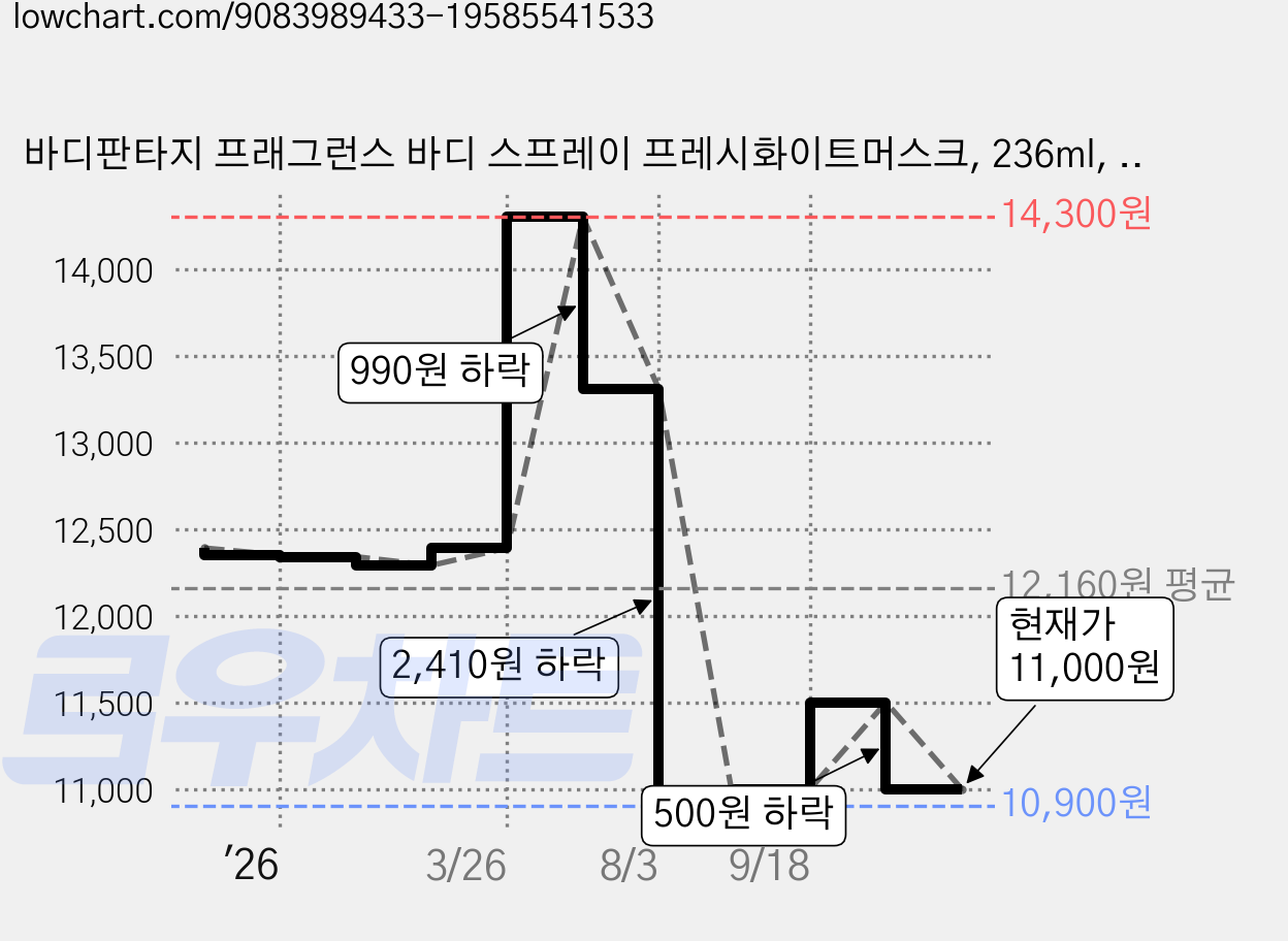 바디판타지 프래그런스 바디 스프레이 프레시화이트머스크, 236ml, 1개 가격 변동 차트, 현재가 11,000원, 관측 최저가 10,900원