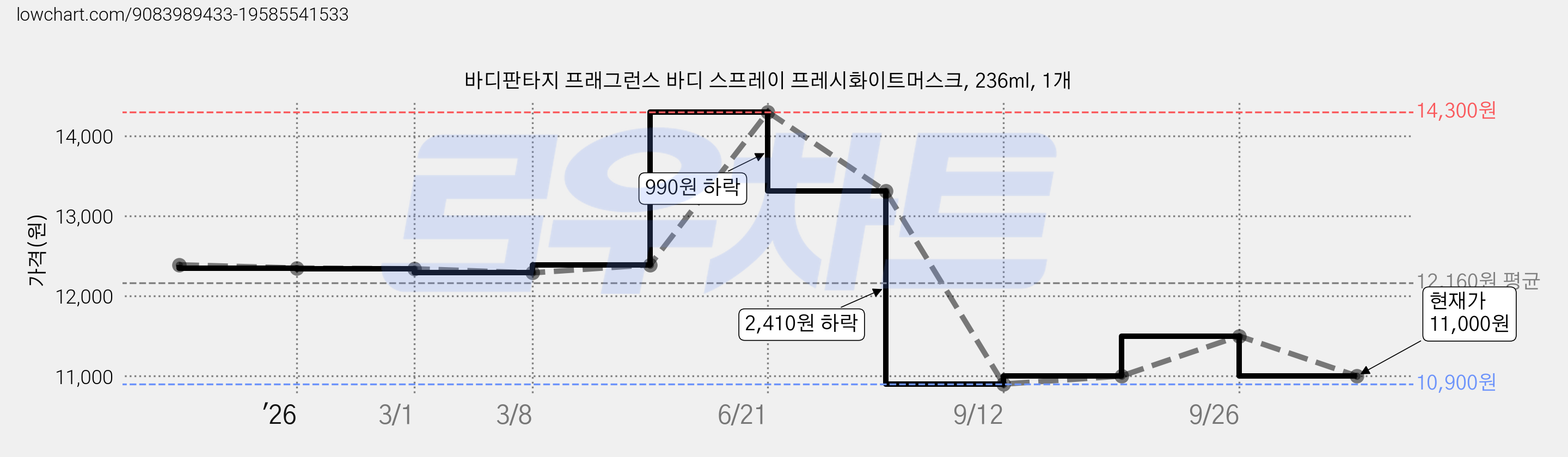 바디판타지 프래그런스 바디 스프레이 프레시화이트머스크, 236ml, 1개 가격 변동 차트, 현재가 11,000원, 관측 최저가 10,900원