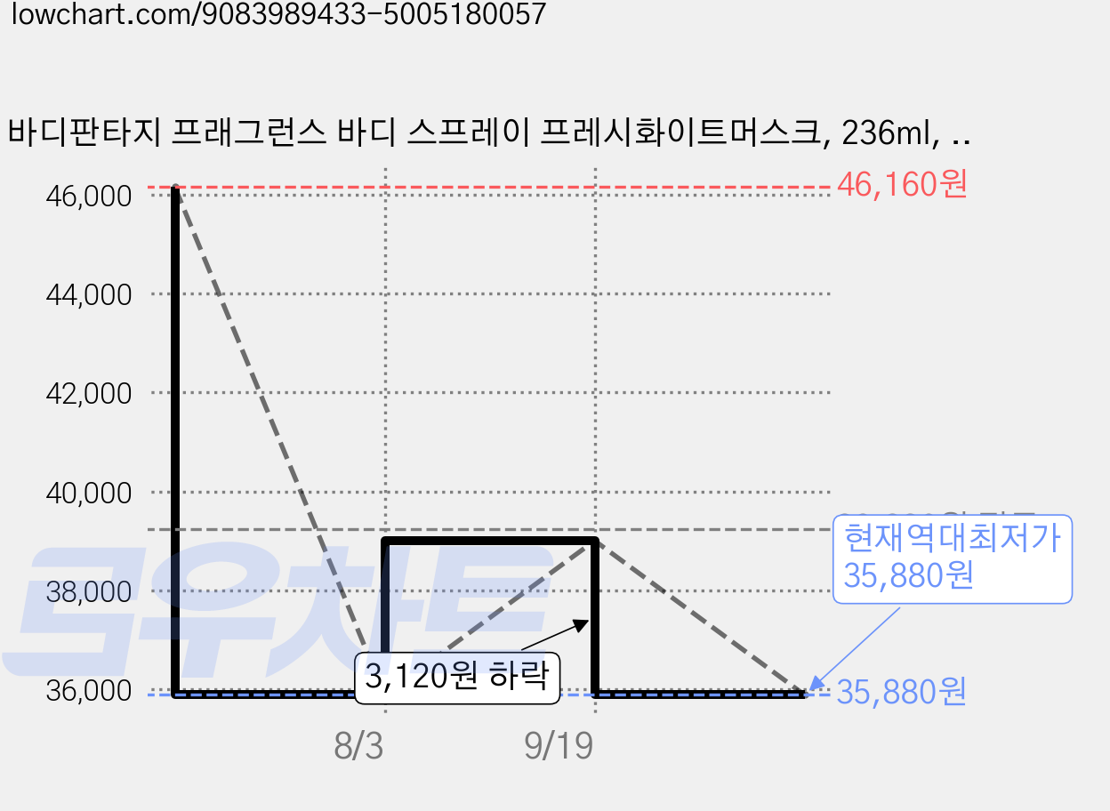 바디판타지 프래그런스 바디 스프레이 프레시화이트머스크, 236ml, 4개 가격 변동 차트, 현재가 35,880원, 역대최저가