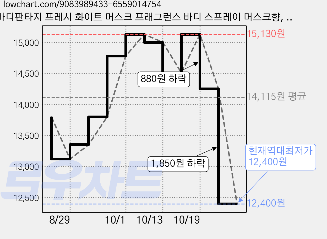 바디판타지 프레시 화이트 머스크 프래그런스 바디 스프레이 머스크향, 94ml, 2개 가격 변동 차트, 현재가 12,400원, 역대최저가