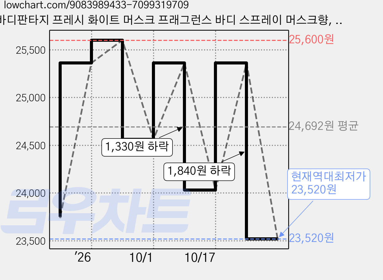 바디판타지 프레시 화이트 머스크 프래그런스 바디 스프레이 머스크향, 94ml, 4개 가격 변동 차트, 현재가 23,520원, 역대최저가