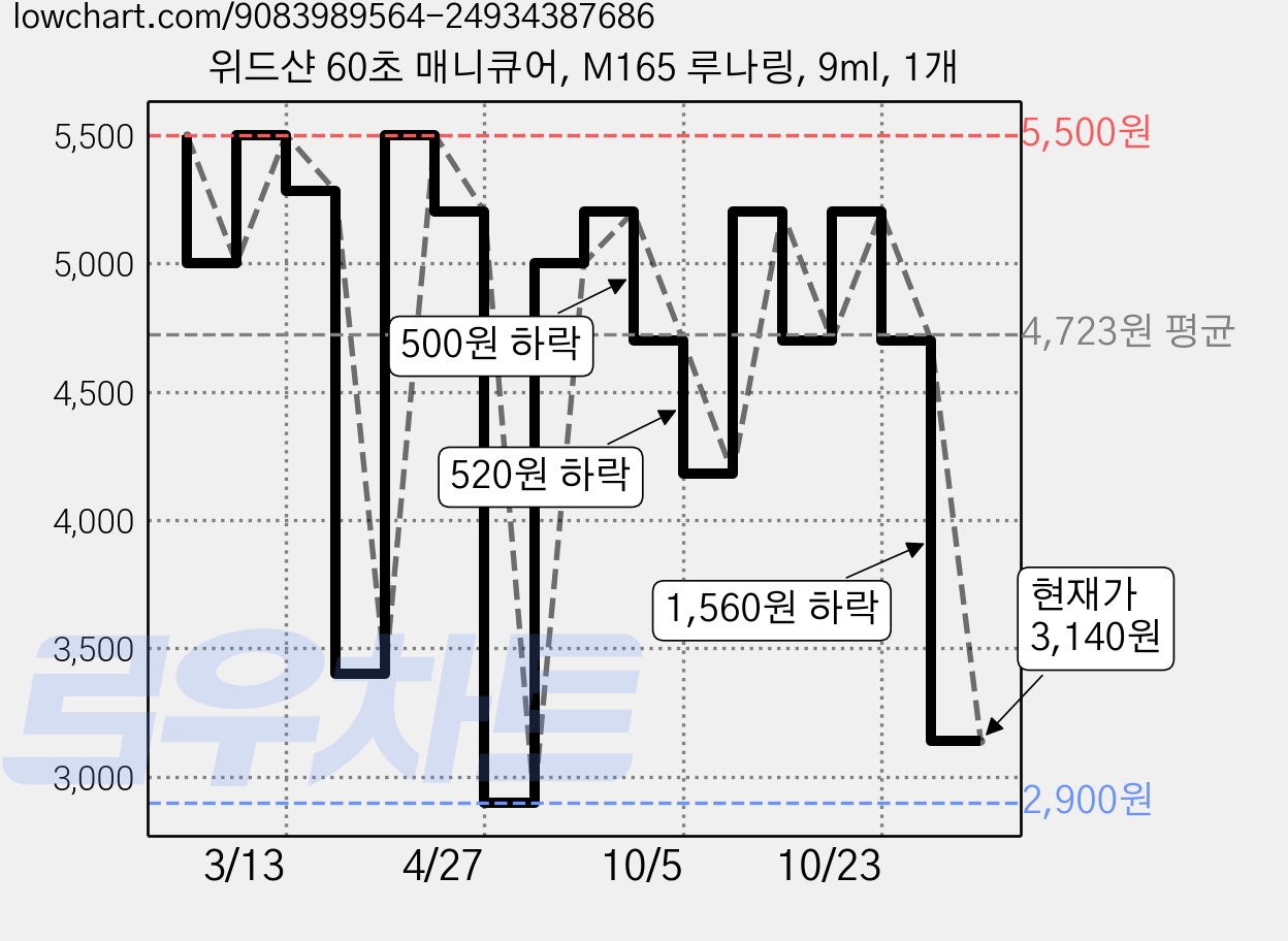 위드샨 60초 매니큐어, M165 루나링, 9ml, 1개 가격 변동 차트, 현재가 3,140원, 관측 최저가 2,900원