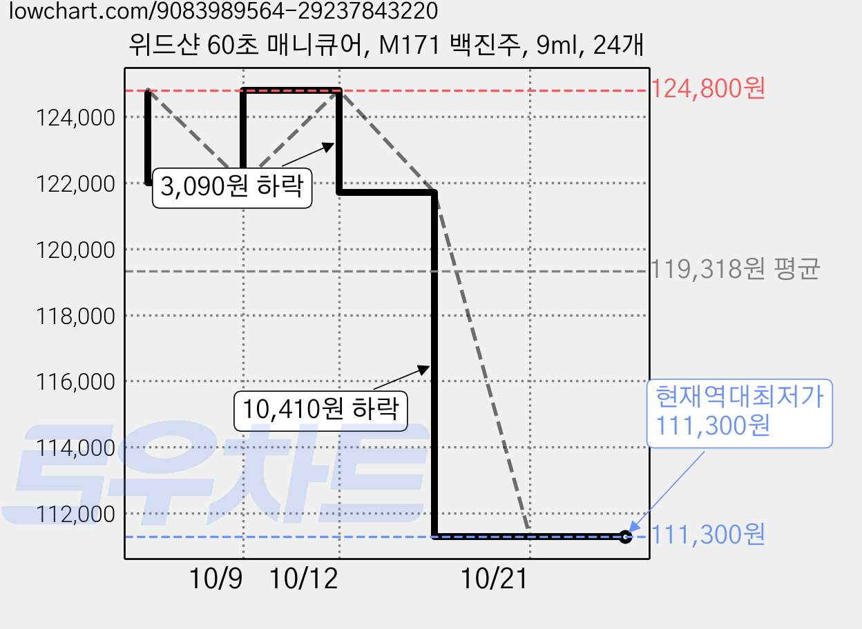 위드샨 60초 매니큐어, M171 백진주, 9ml, 24개 가격 변동 차트, 현재가 111,300원, 역대최저가