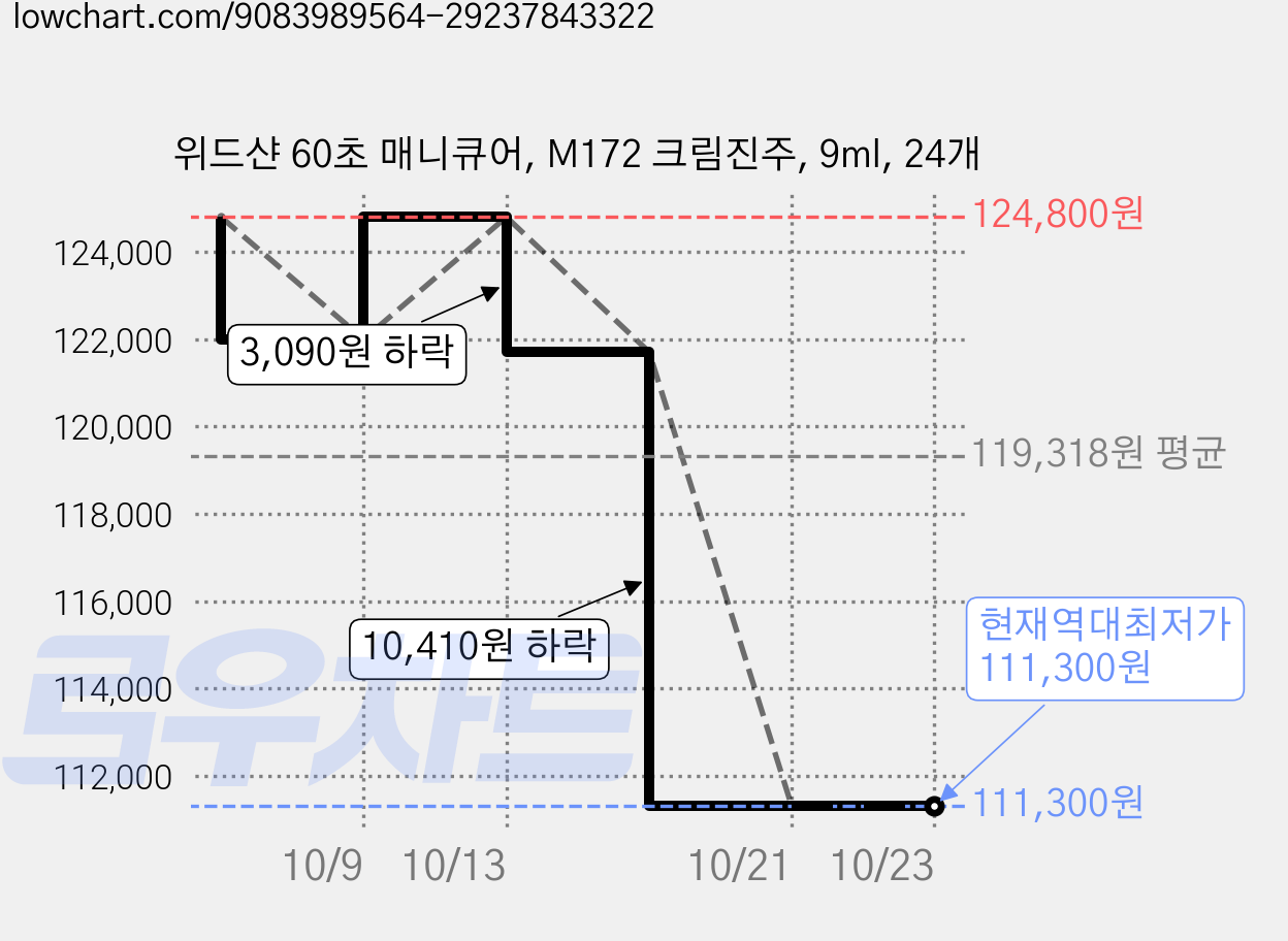 위드샨 60초 매니큐어, M172 크림진주, 9ml, 24개 가격 변동 차트, 현재가 111,300원, 역대최저가