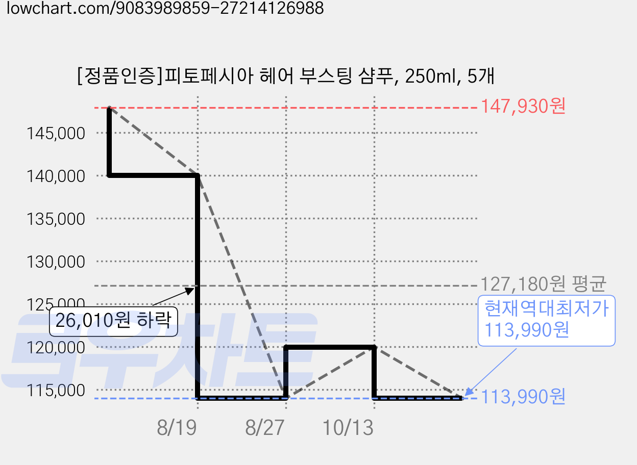 [정품인증]피토페시아 헤어 부스팅 샴푸, 250ml, 5개 가격 변동 차트, 현재가 113,990원, 역대최저가
