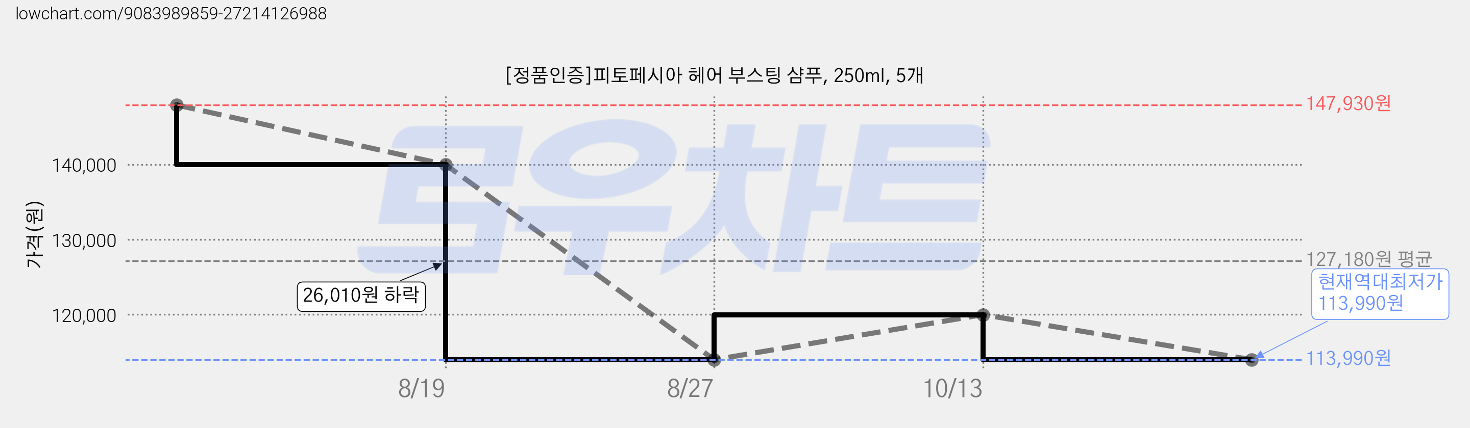 [정품인증]피토페시아 헤어 부스팅 샴푸, 250ml, 5개 가격 변동 차트, 현재가 113,990원, 역대최저가
