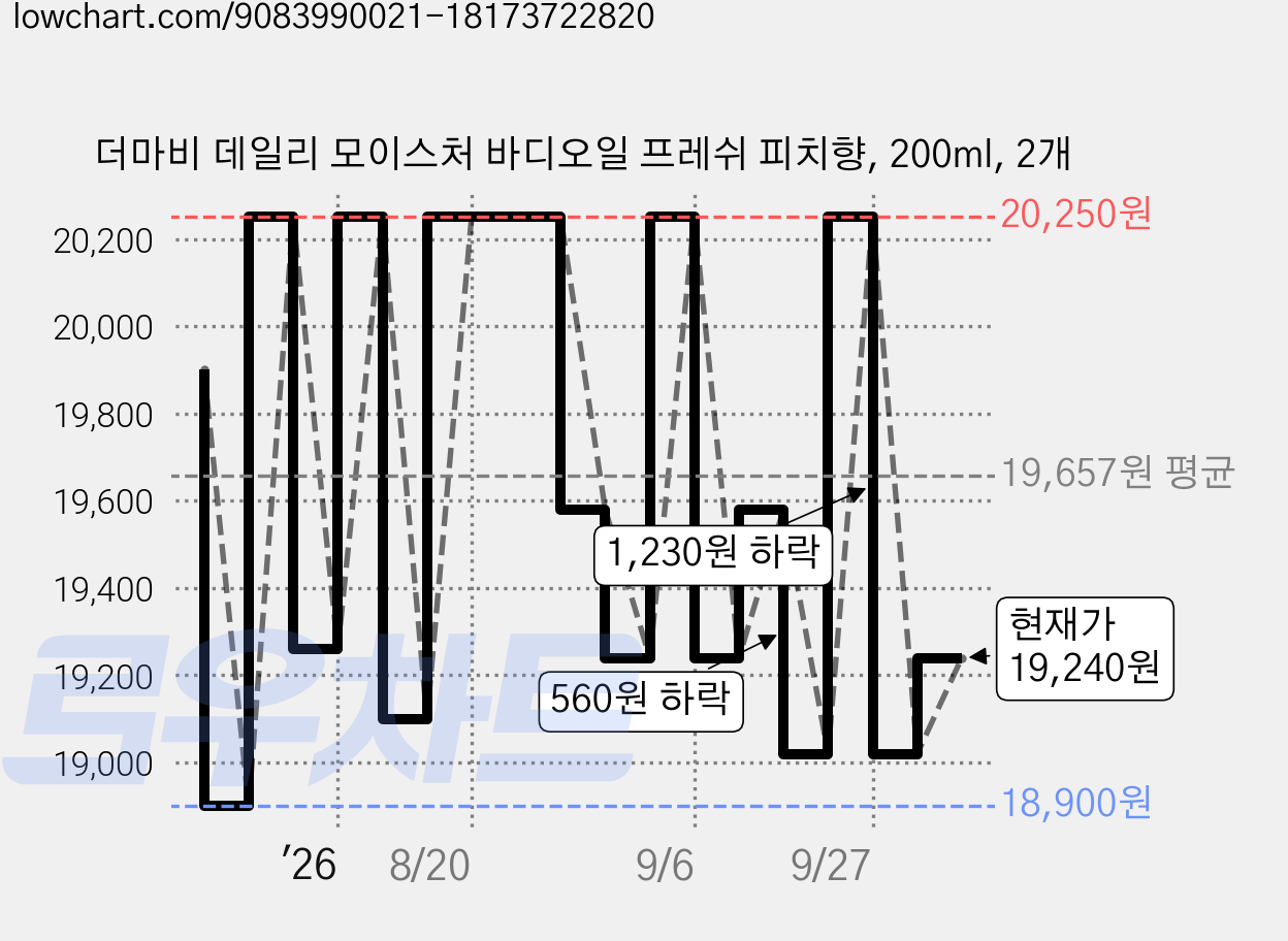 더마비 데일리 모이스처 바디오일 프레쉬 피치향, 200ml, 2개 가격 변동 차트, 현재가 19,240원, 관측 최저가 18,900원